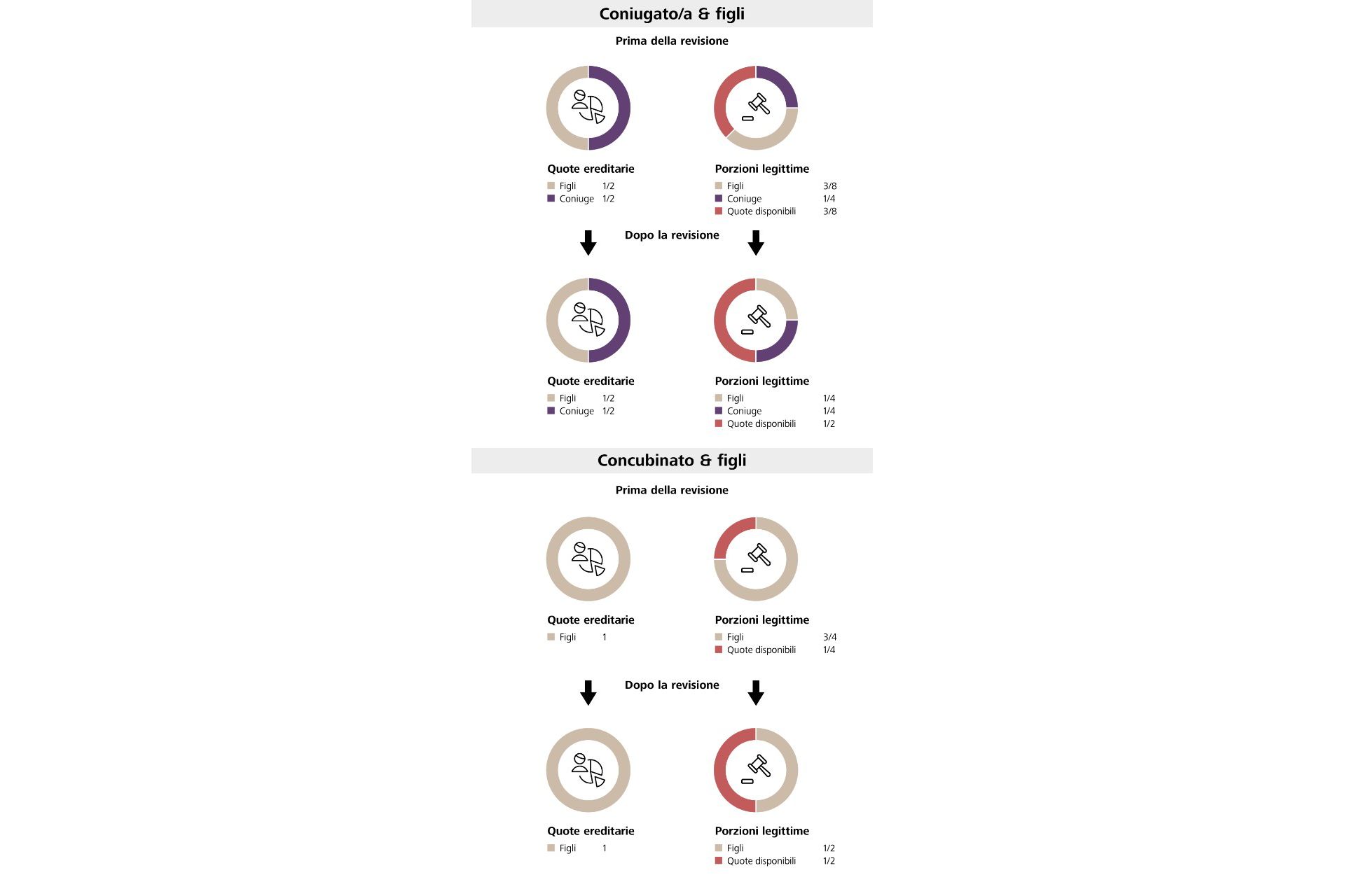 Grafica revisione del diritto successorio