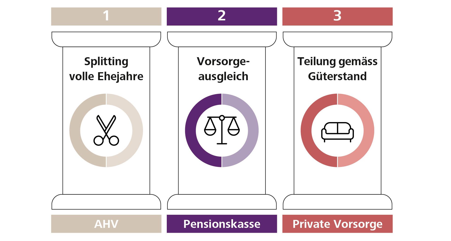 Grafik zur Scheidung und dessen Auswerkungen