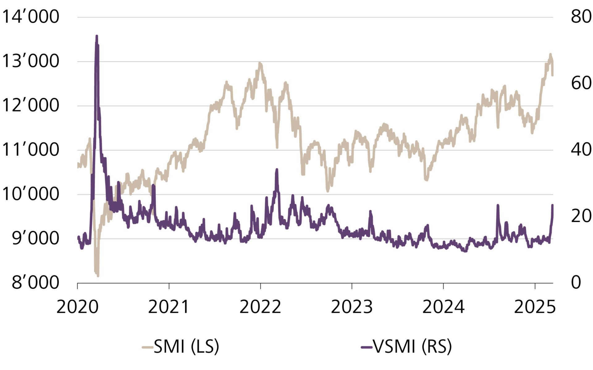 Swiss Market Index und Volatilität
