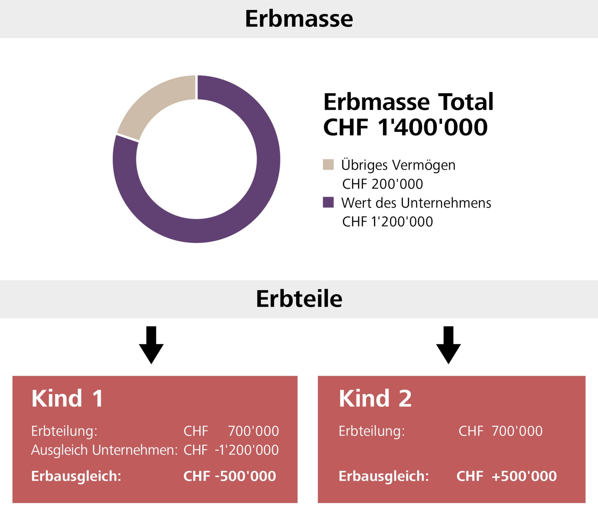 Grafik zu Selbstständigkeit und Nachfolge