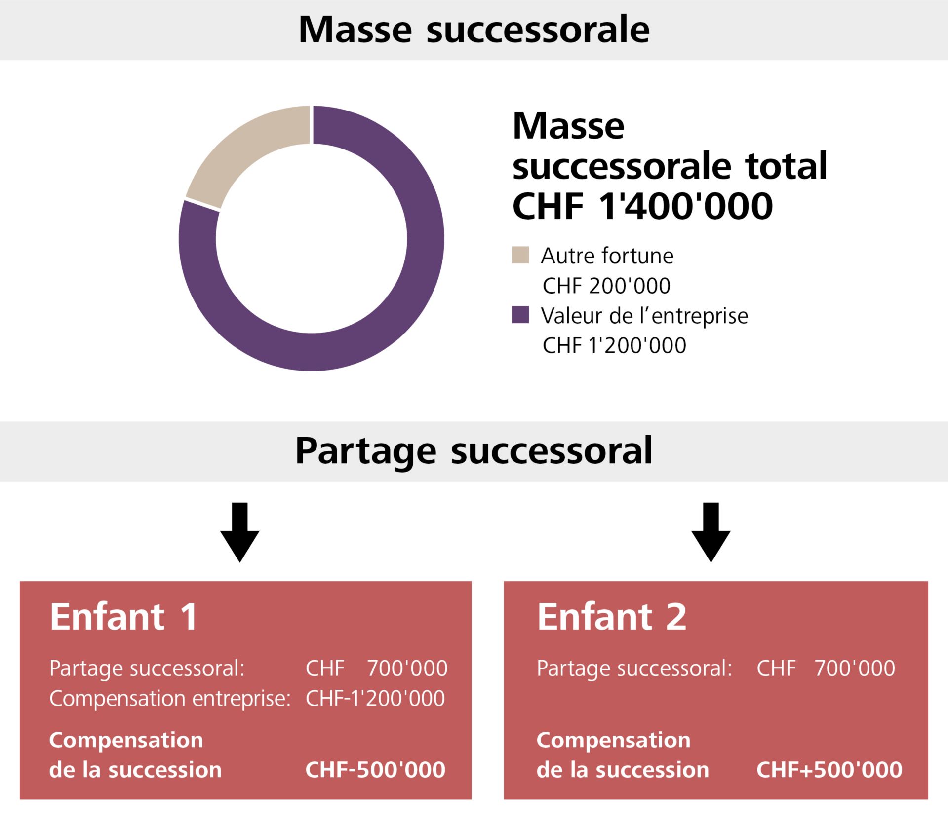 Graphique activité indépendante et succession