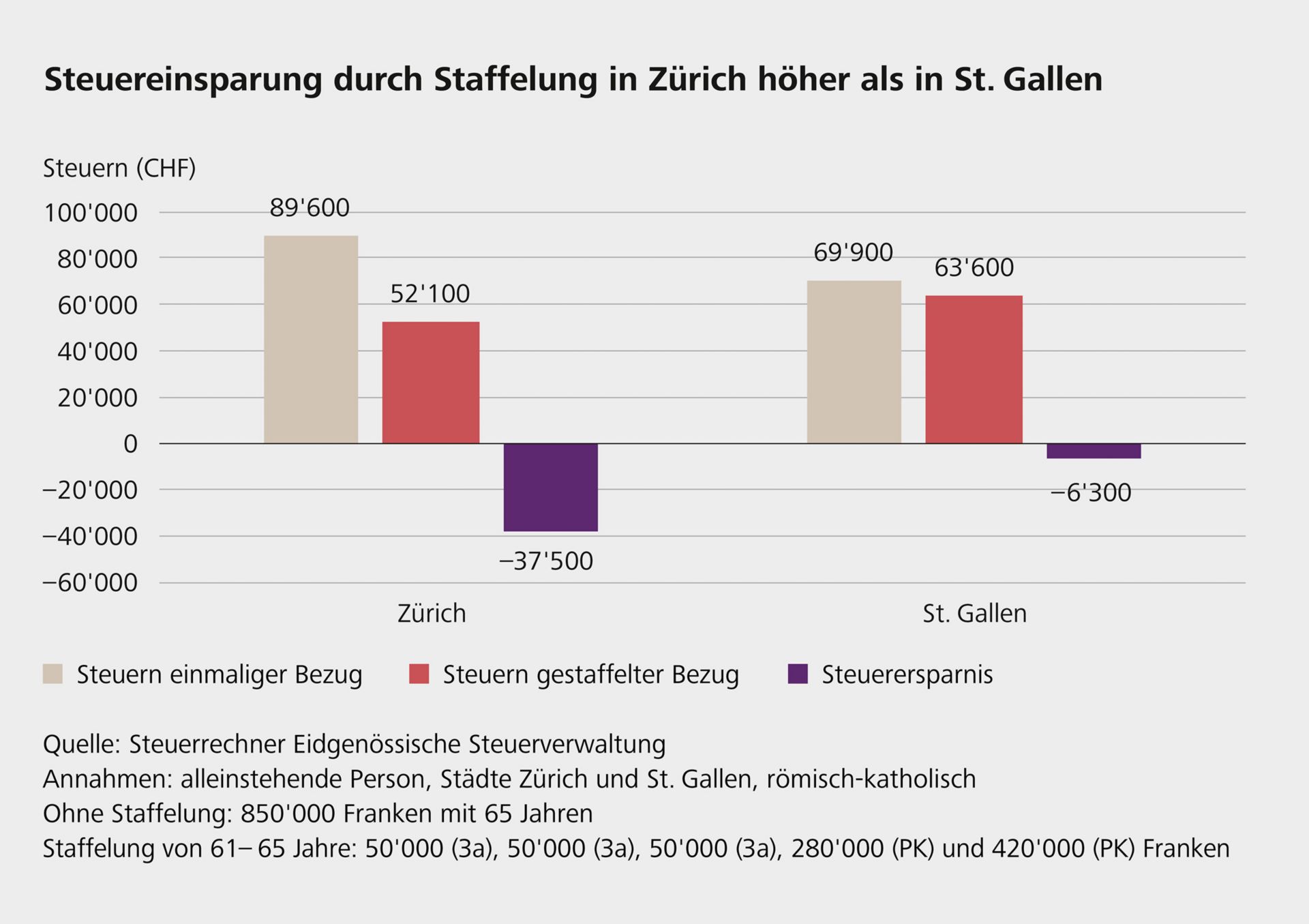 Staffelung Vorsorgegelder