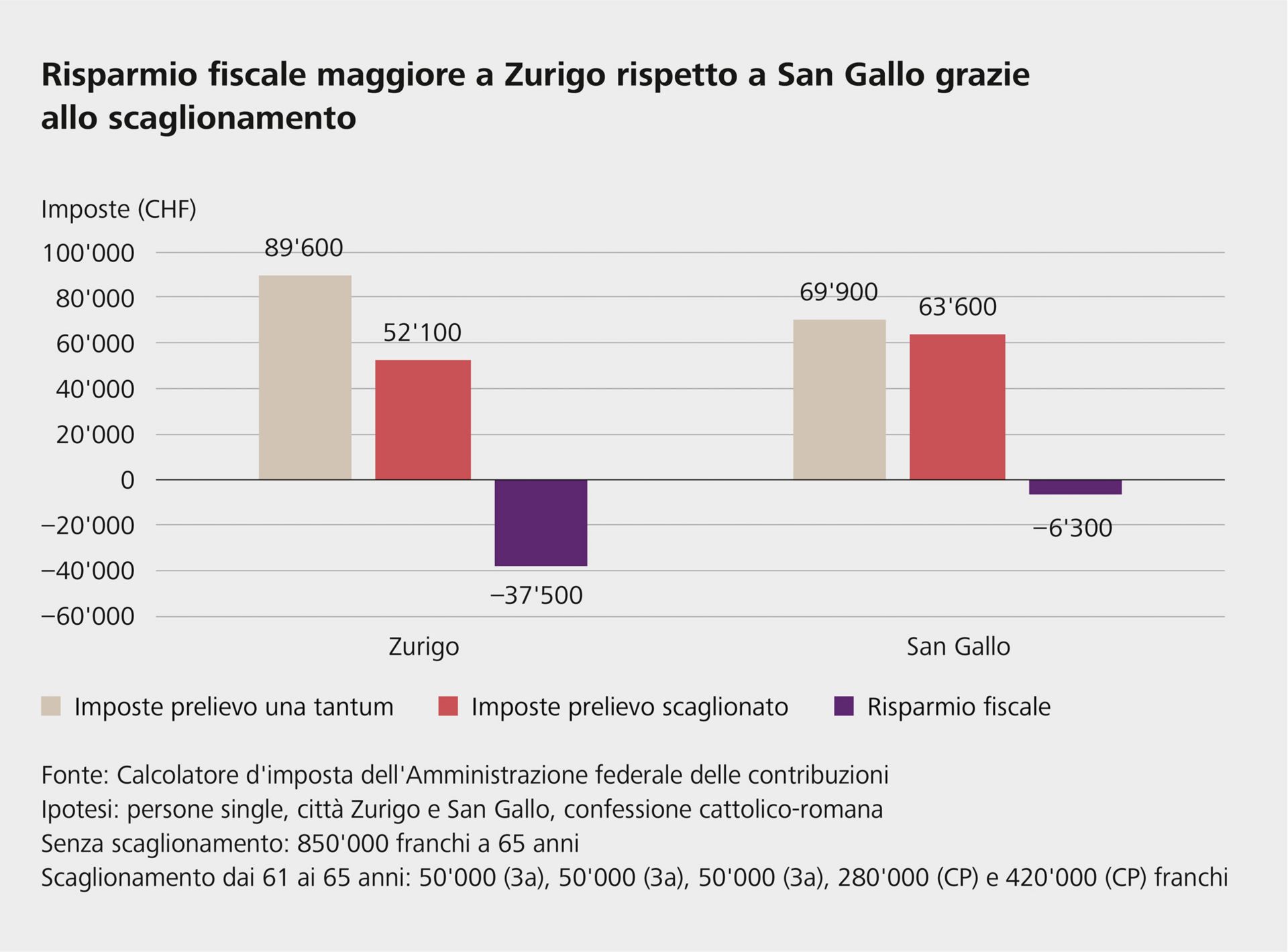 aspetto fiscale in caso