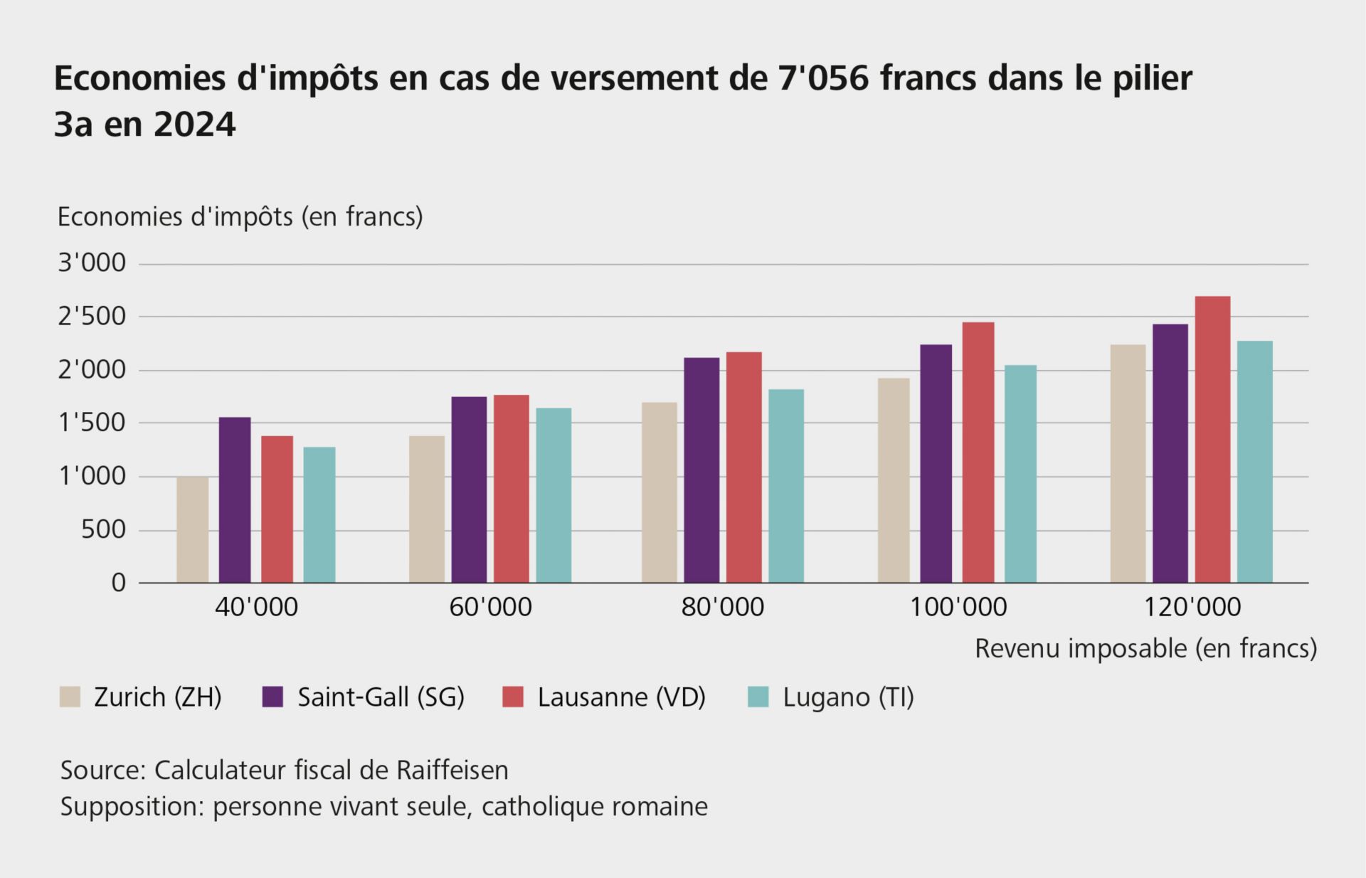 Economies d'impots grace