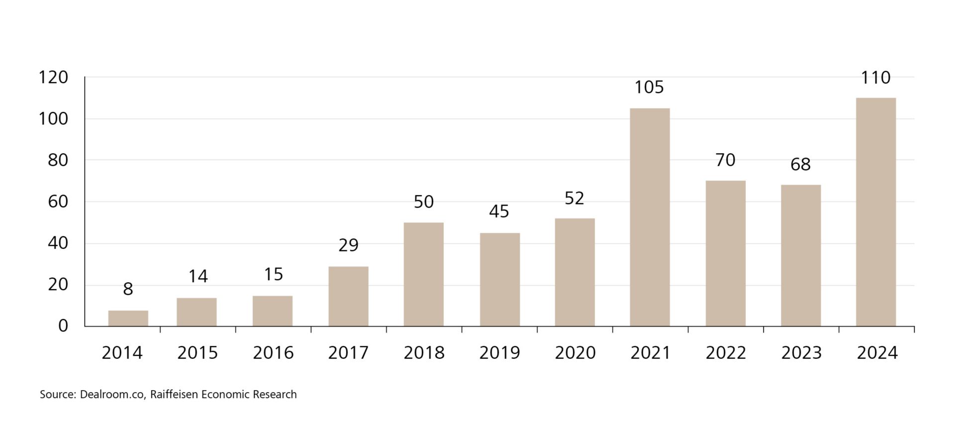 Investissements élevés dans l’IA