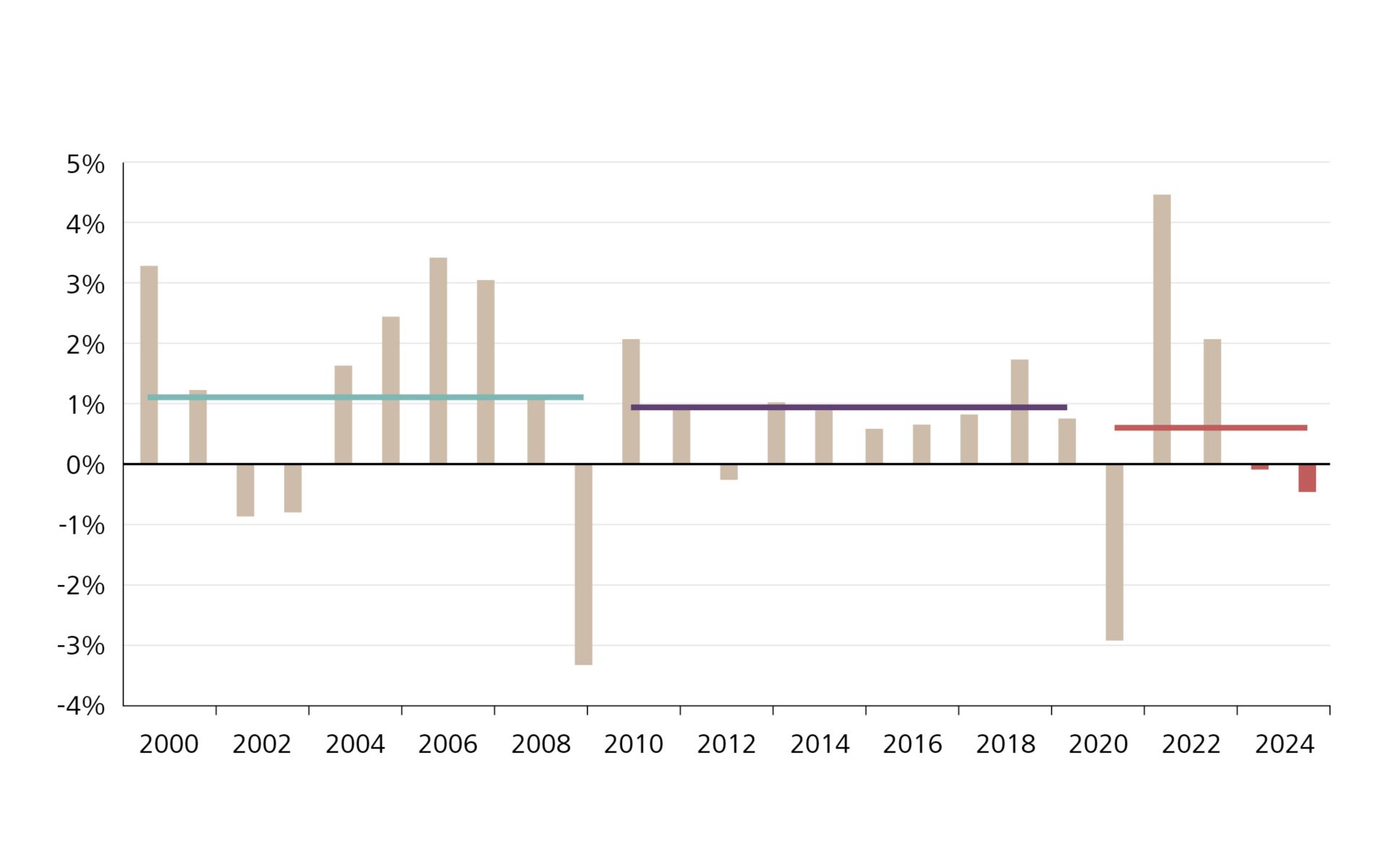 Grafico della crescita pro capite in calo