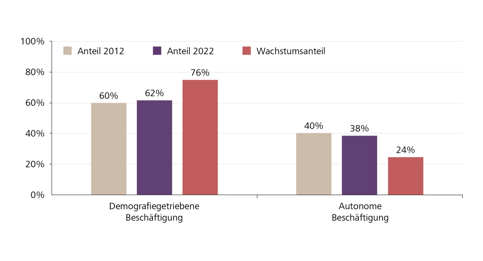Grafik Beschäftigungs- und Wachstumsanteil