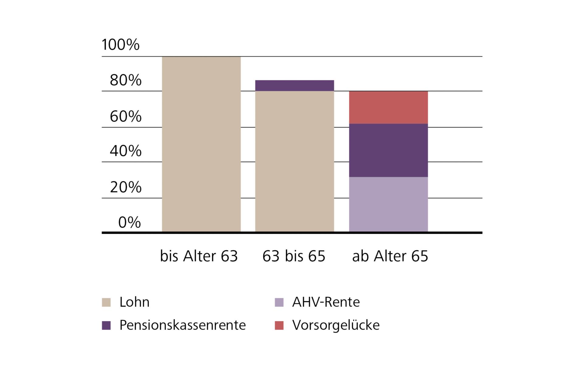 Grafik Teilpensionierung
