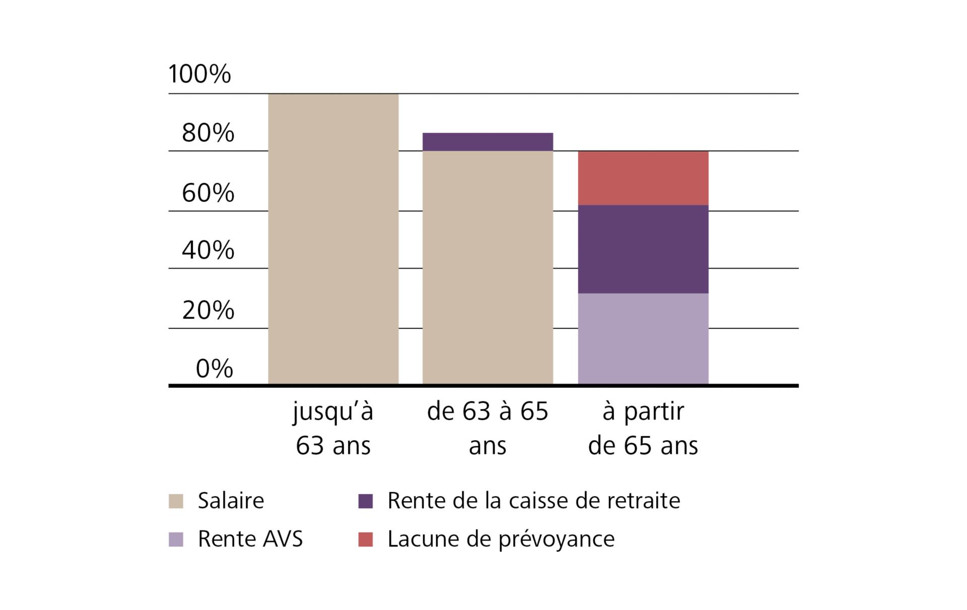 Graphique retraite partielle