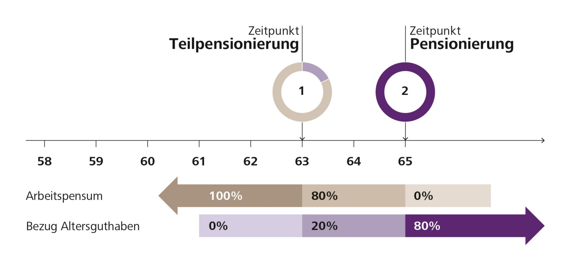 Auswirkungen einer Teilpensionierung