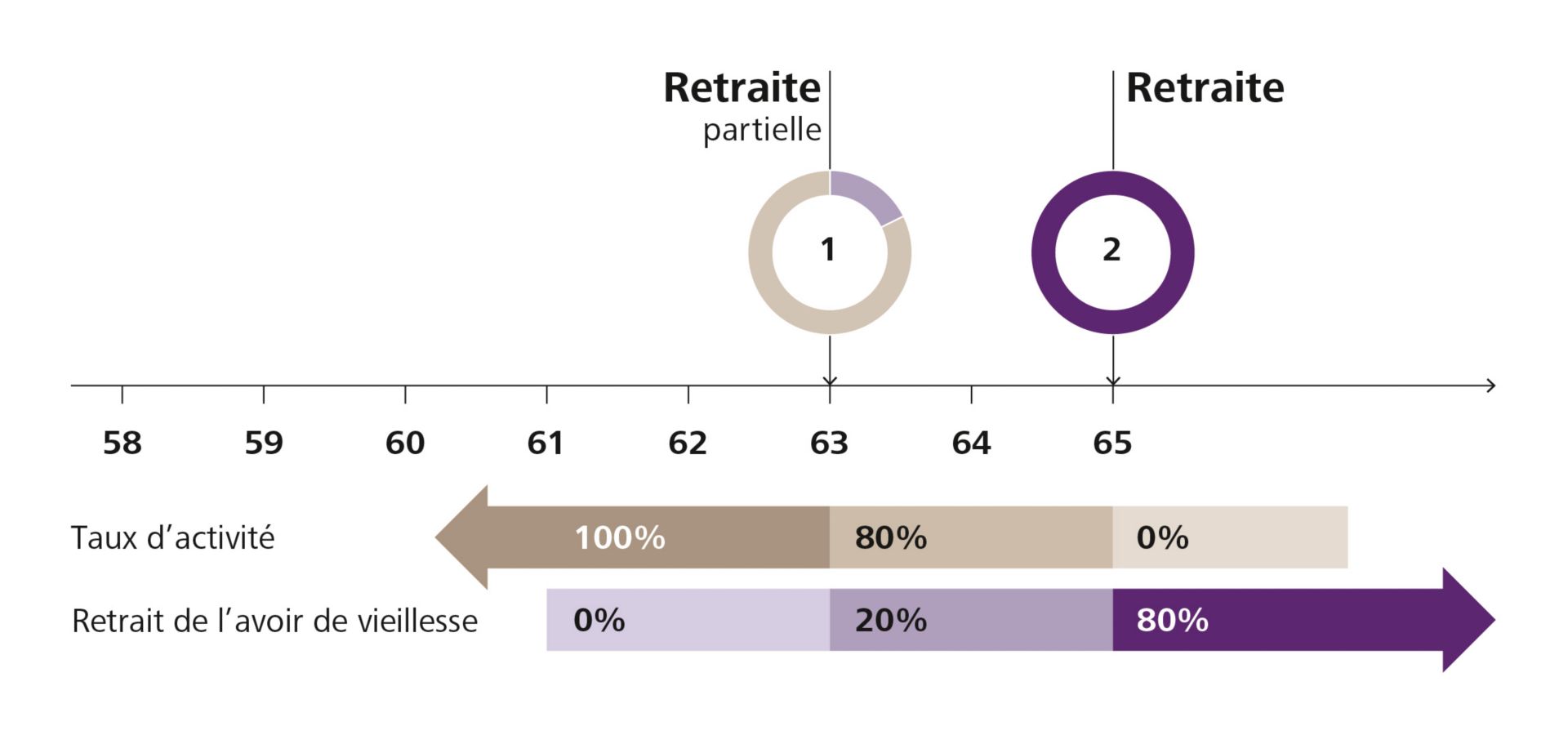 Conséquences d’une retraite partielle