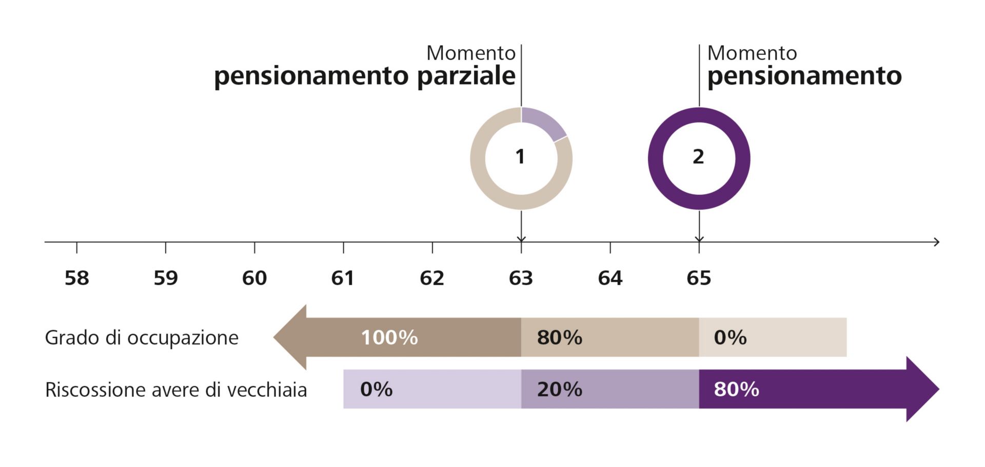 Effetti di un pensionamento parziale