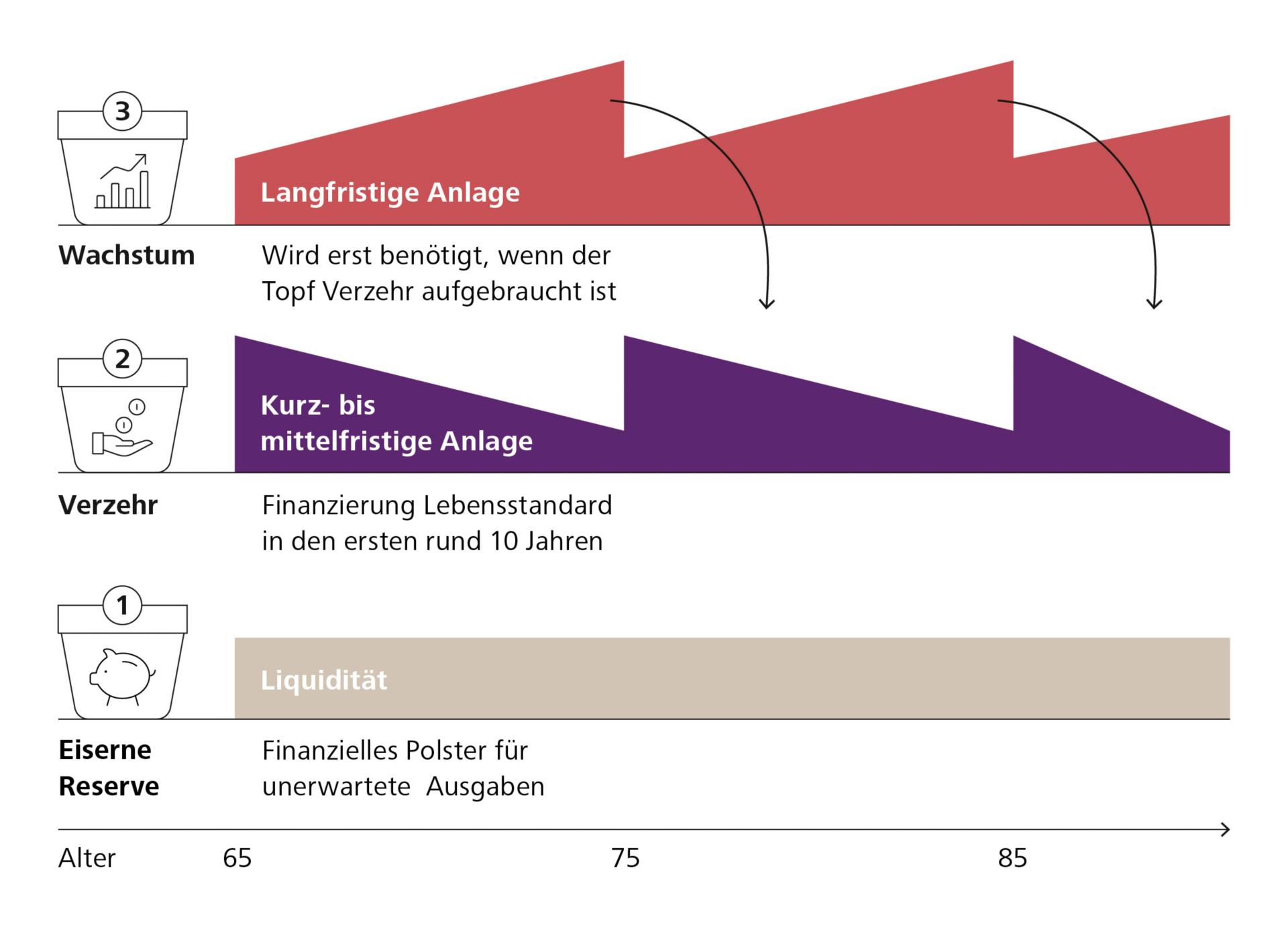 Vermögensplanung mit der 3-Topf-Strategie