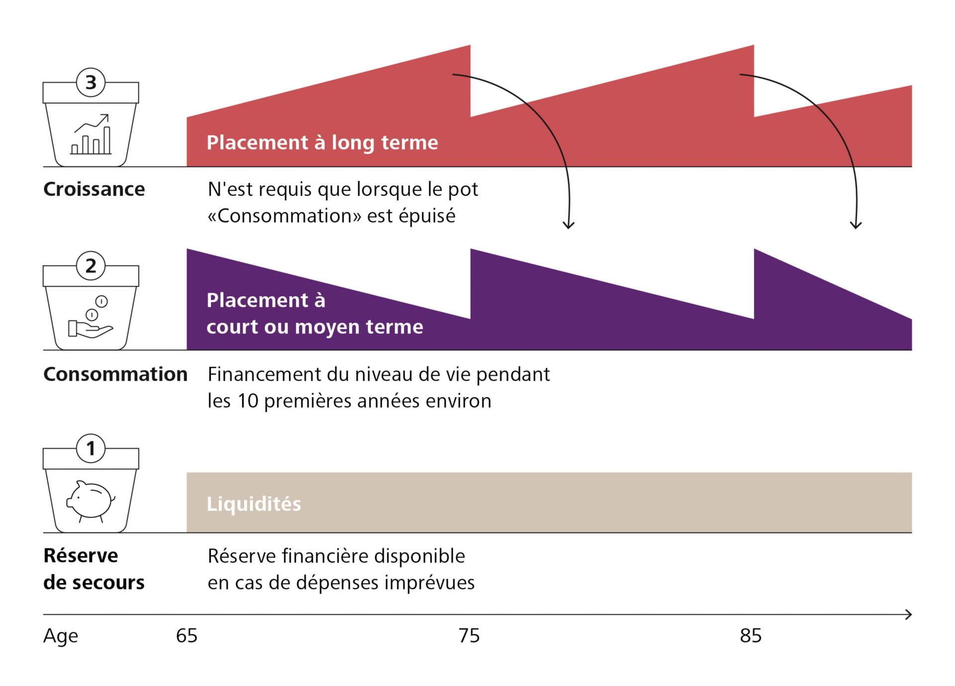 Planification du patrimoine avec la stratégie des trois pots