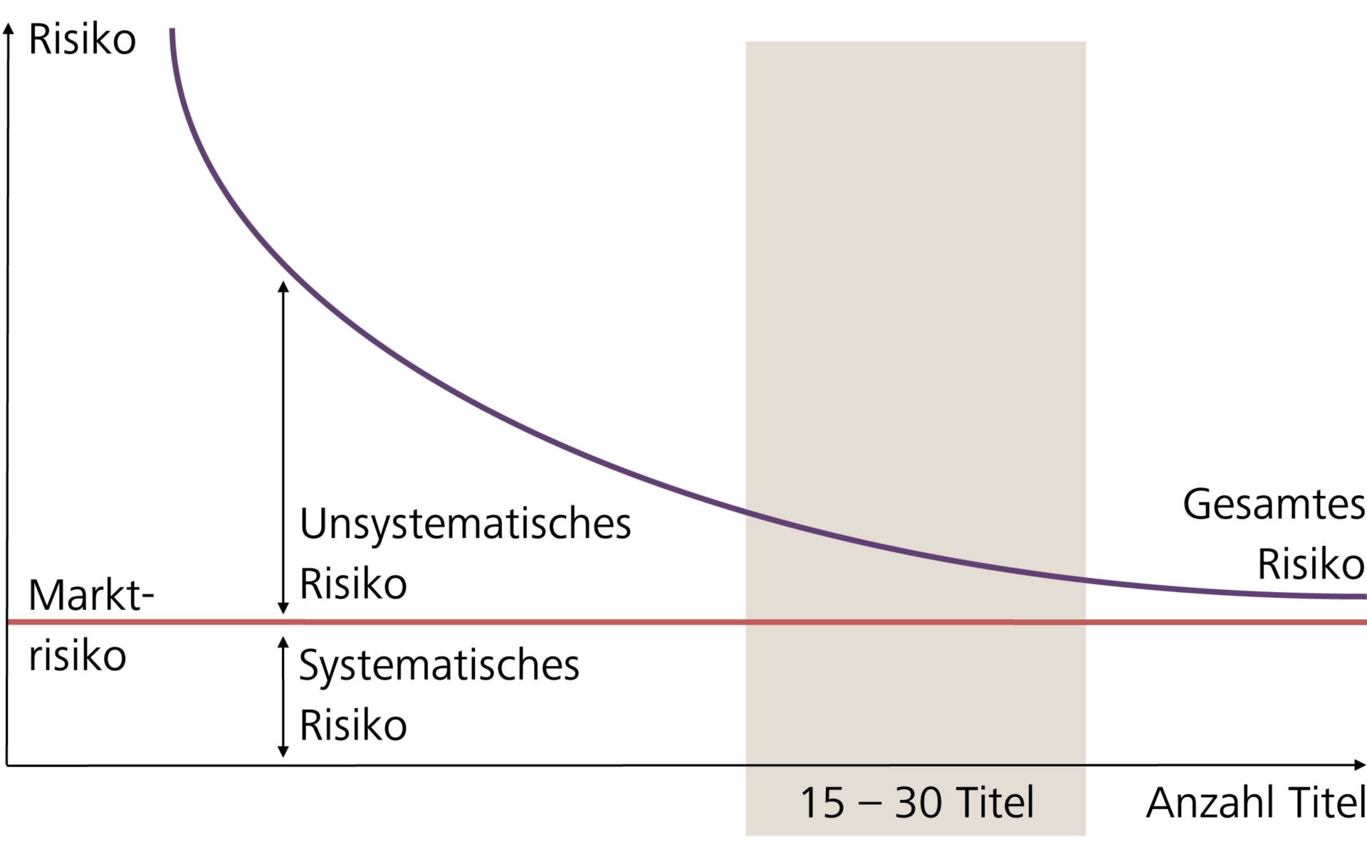 Risiko und Anzahl Titel