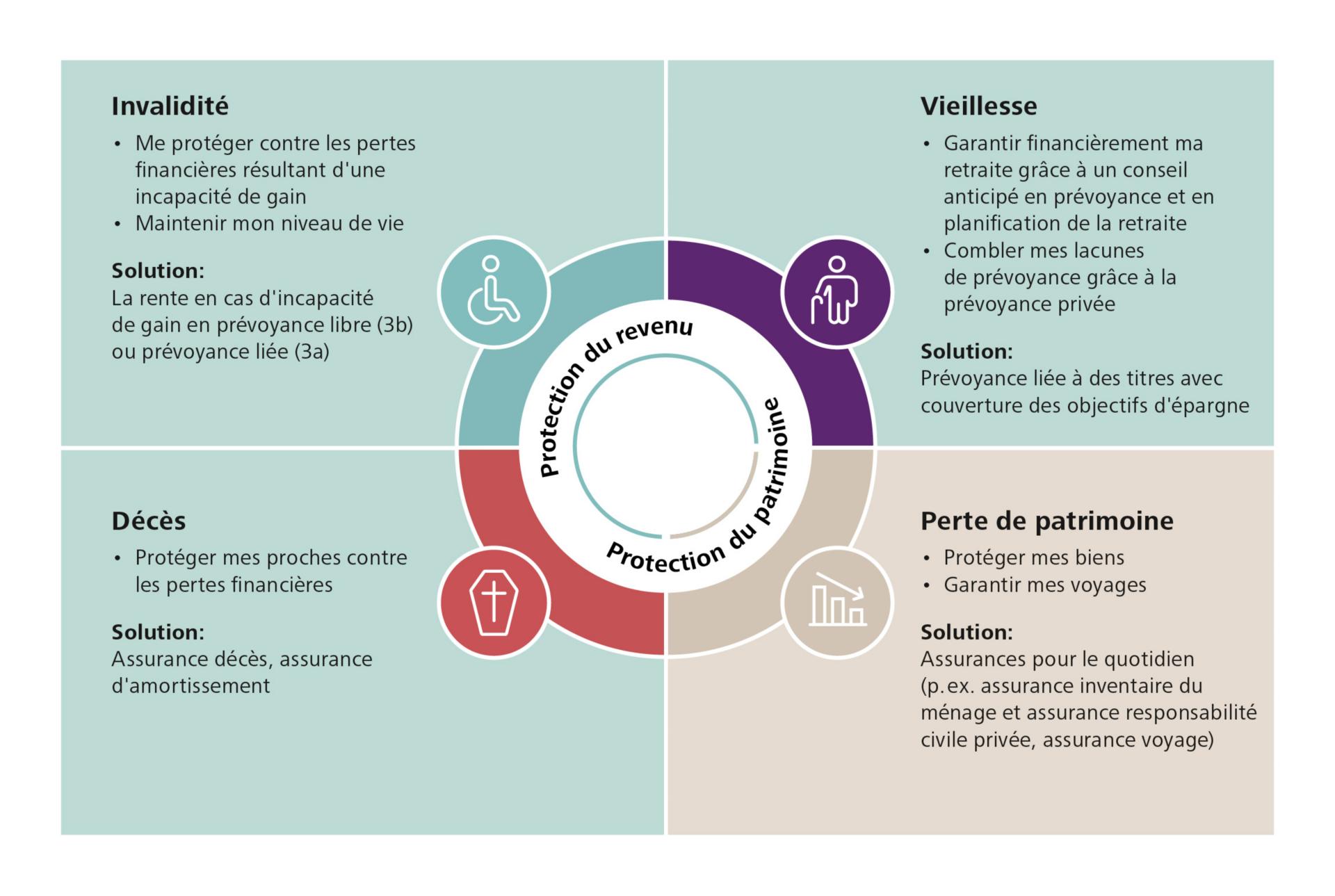 Graphique du conseil en prévoyance et en assurance