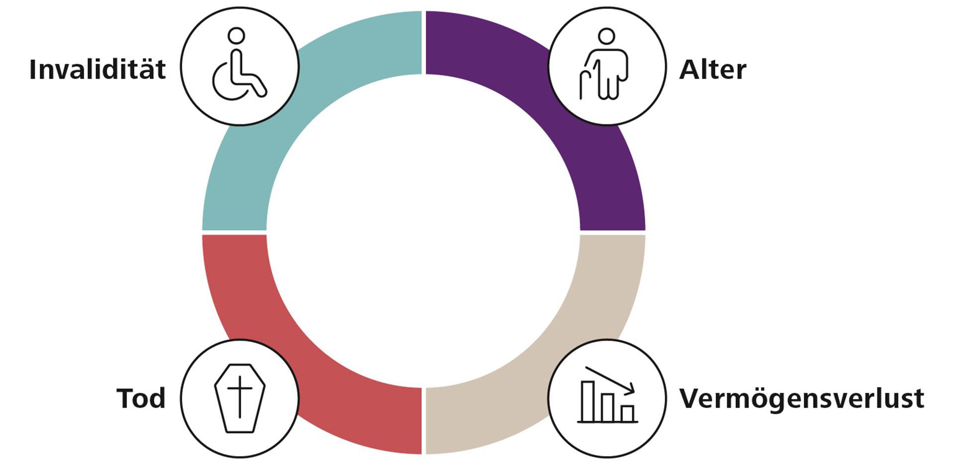 Grafik zur Vorsorge- und Absicherungsberatung