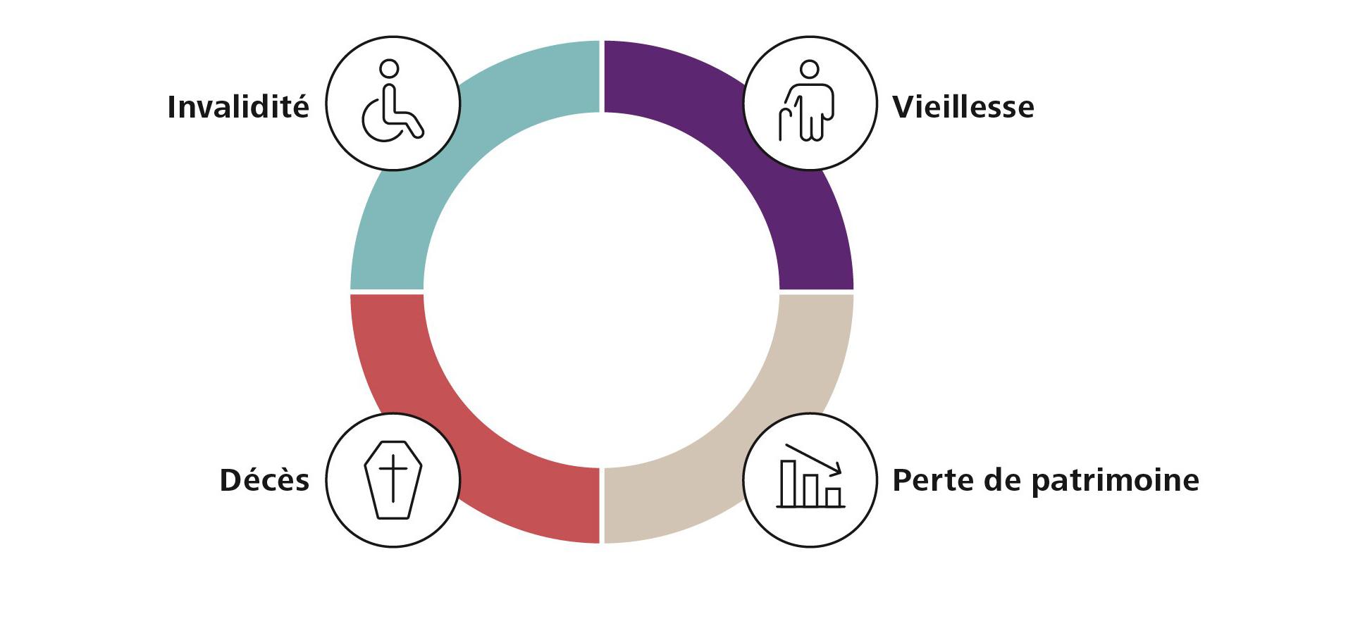 Graphique du conseil en prévoyance et en assurance