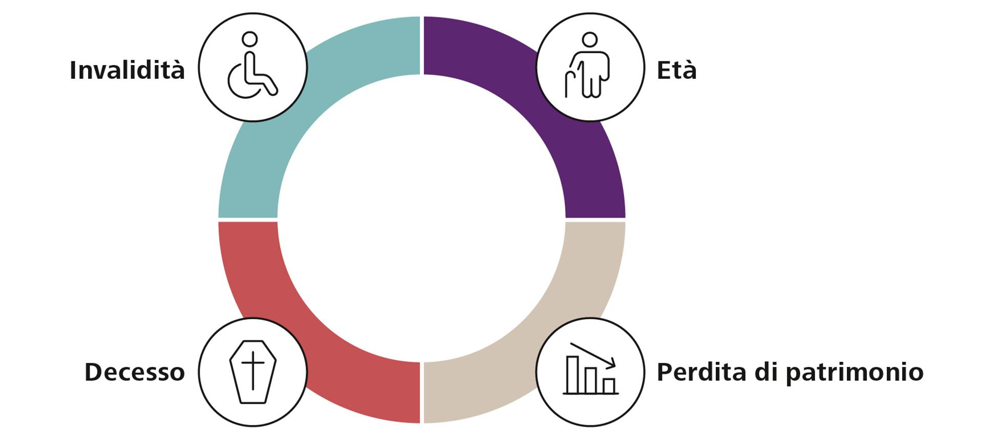 Grafico per la consulenza previdenziale e copertura dei rischi