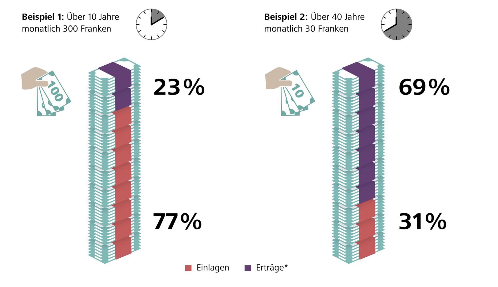Grafik Zinseszinseffekt