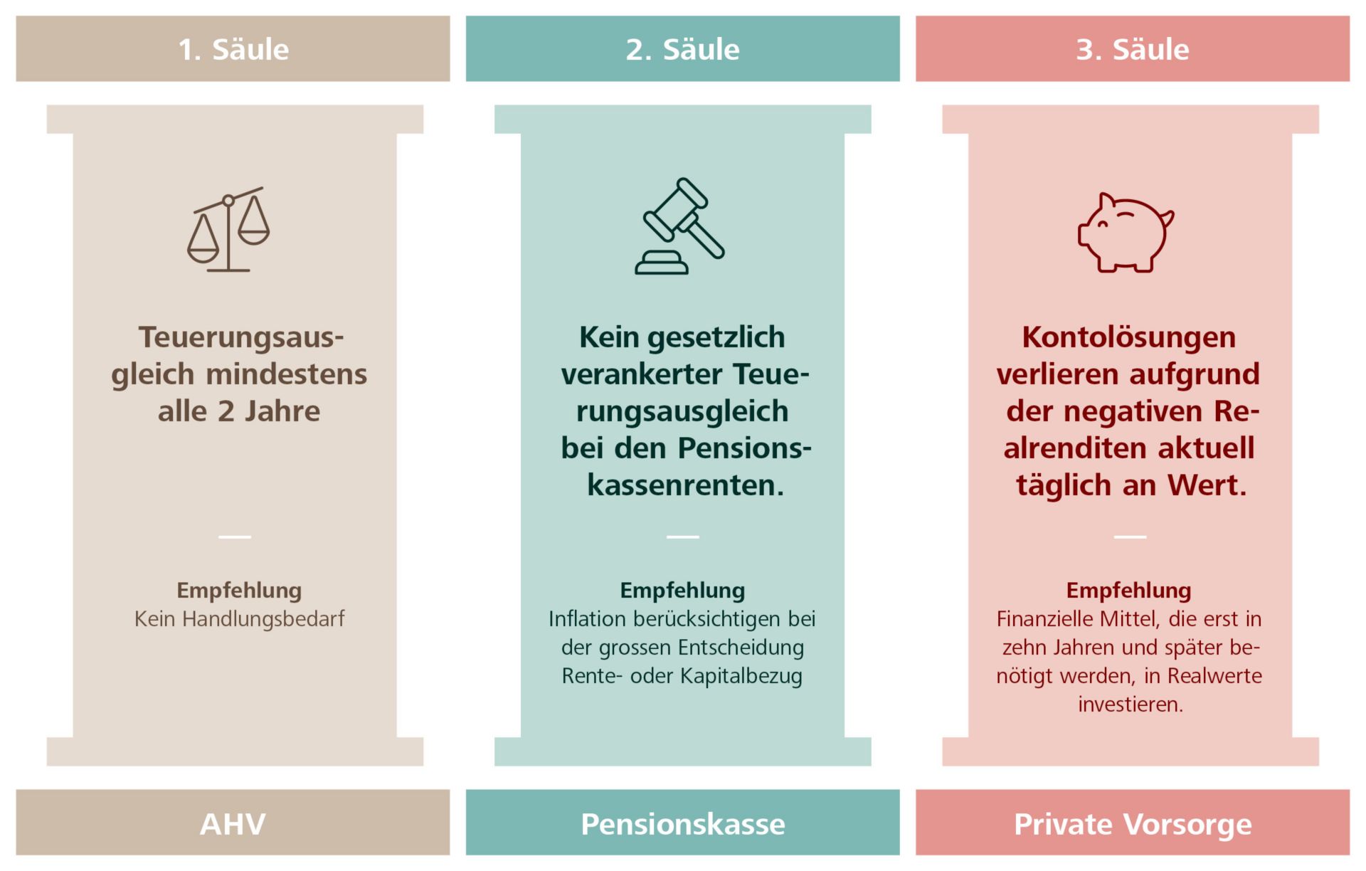 Die drei Säulen des Schweizer Vorsorgesystems unter Einfluss der Inflation