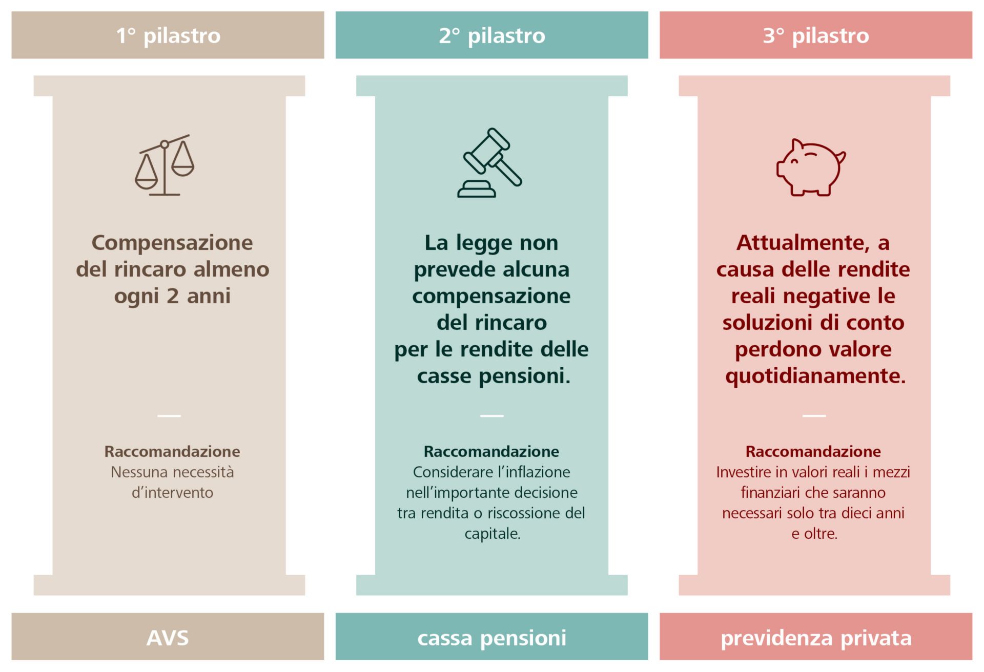 I tre pilastri del sistema previdenziale svizzero soggetti all'influenza dell'inflazione