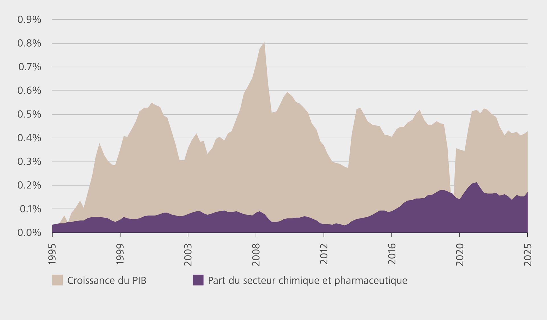 Croissance du PIB et part de l’industrie pharmaceutique et chimique, moyenne mobile sur 5 ans, PIB réel 