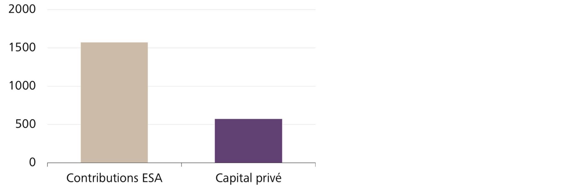 Fonds privés et publics en millions de CHF, 2016 à 2024