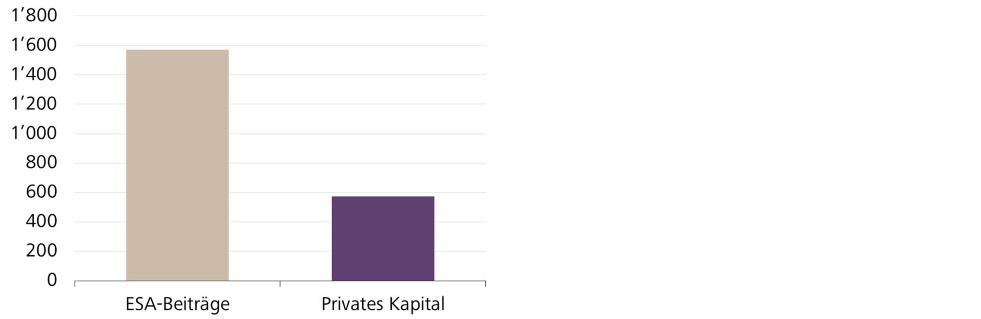 Grafik Verteilung Gelder
