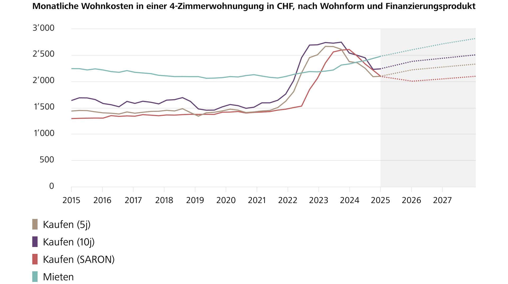 atistik-Übersicht von Mieten im Vergleich zu Kaufen von 2015 bis 2027 in der Schweiz