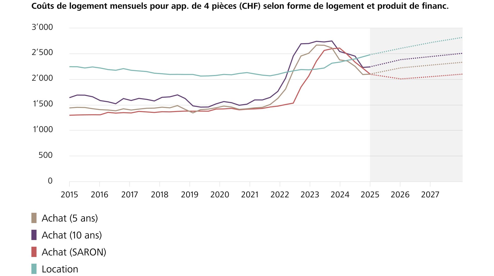 Aperçu des statistiques de location et d’achat de 2015 à 2027 en Suisse