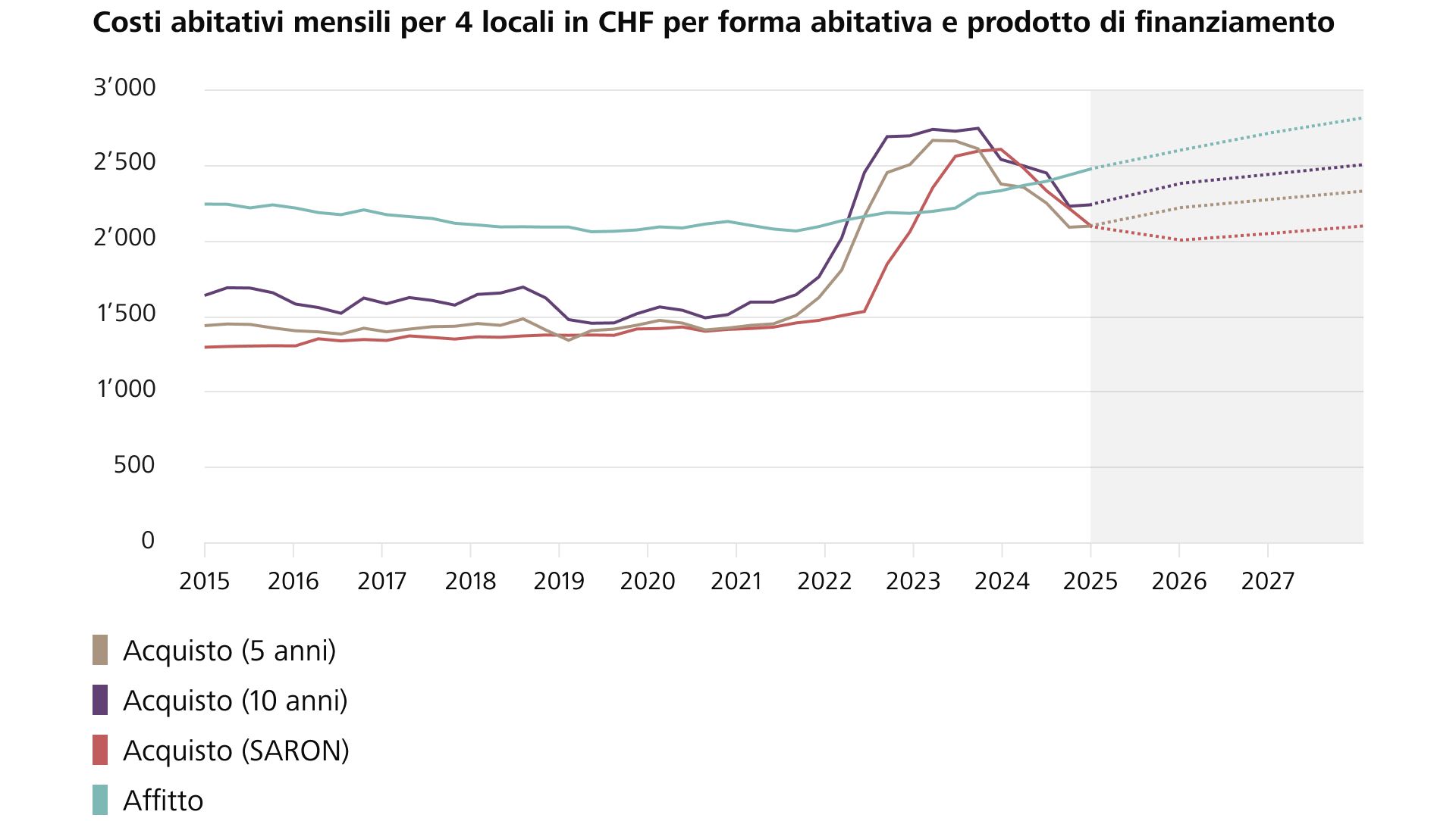 Panoramica statistica degli affitti rispetto agli acquisti dal 2015 al 2023 in Svizzera