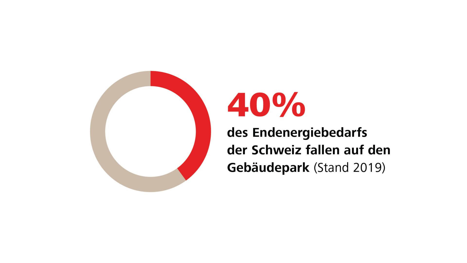 Der Gebäudepark verbraucht etwa 90 TWh oder rund 40 Prozent des Energiebedarfs der Schweiz. Quelle: BFE, 2023