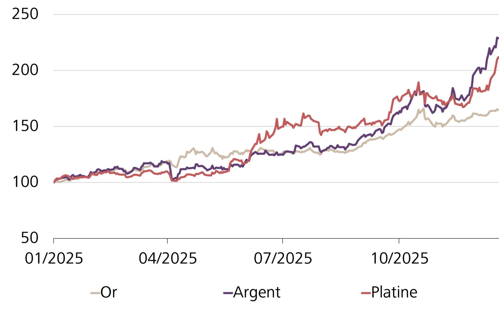 Graphique de la semaine