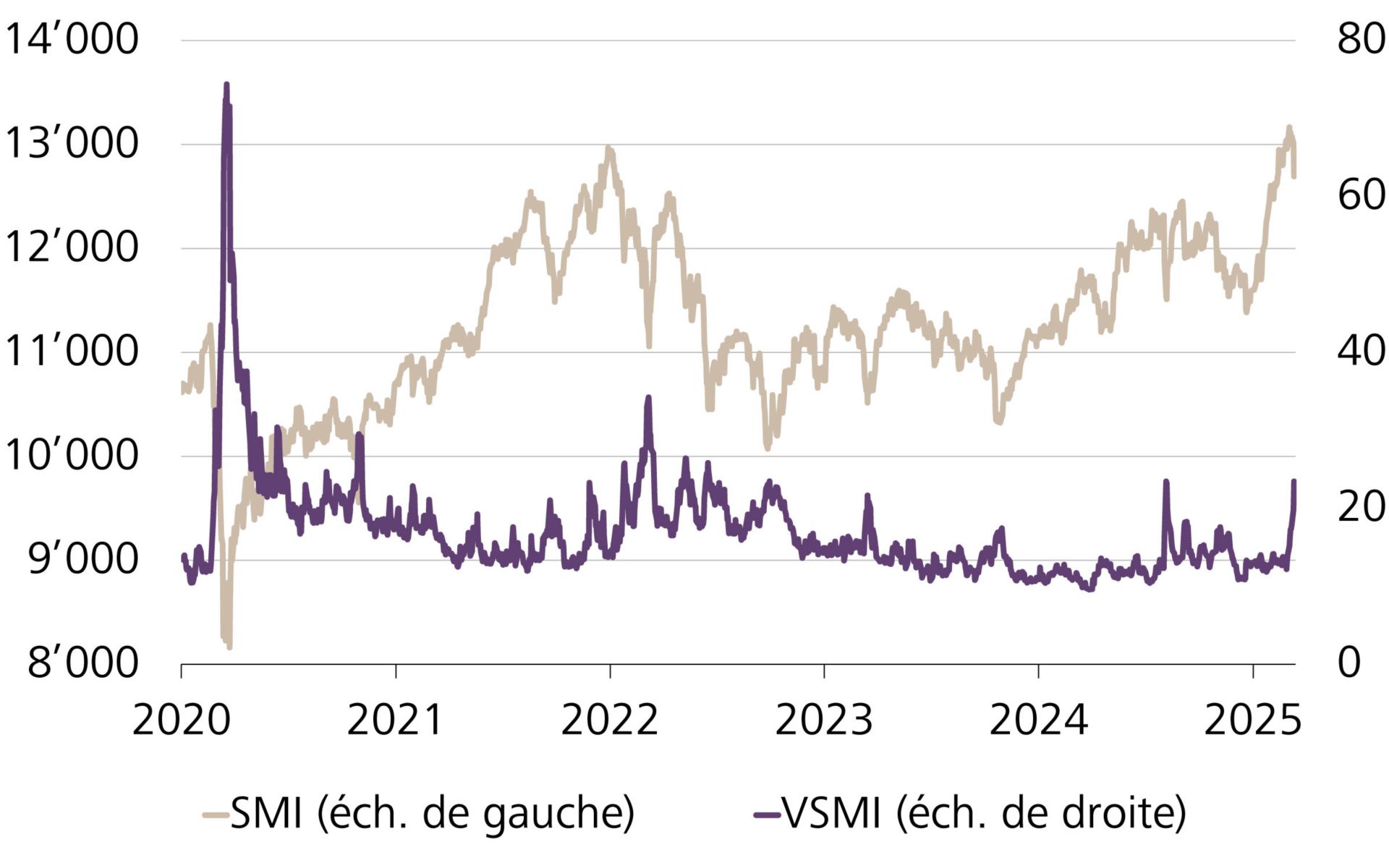 Swiss Market Index (SMI) et volatilité