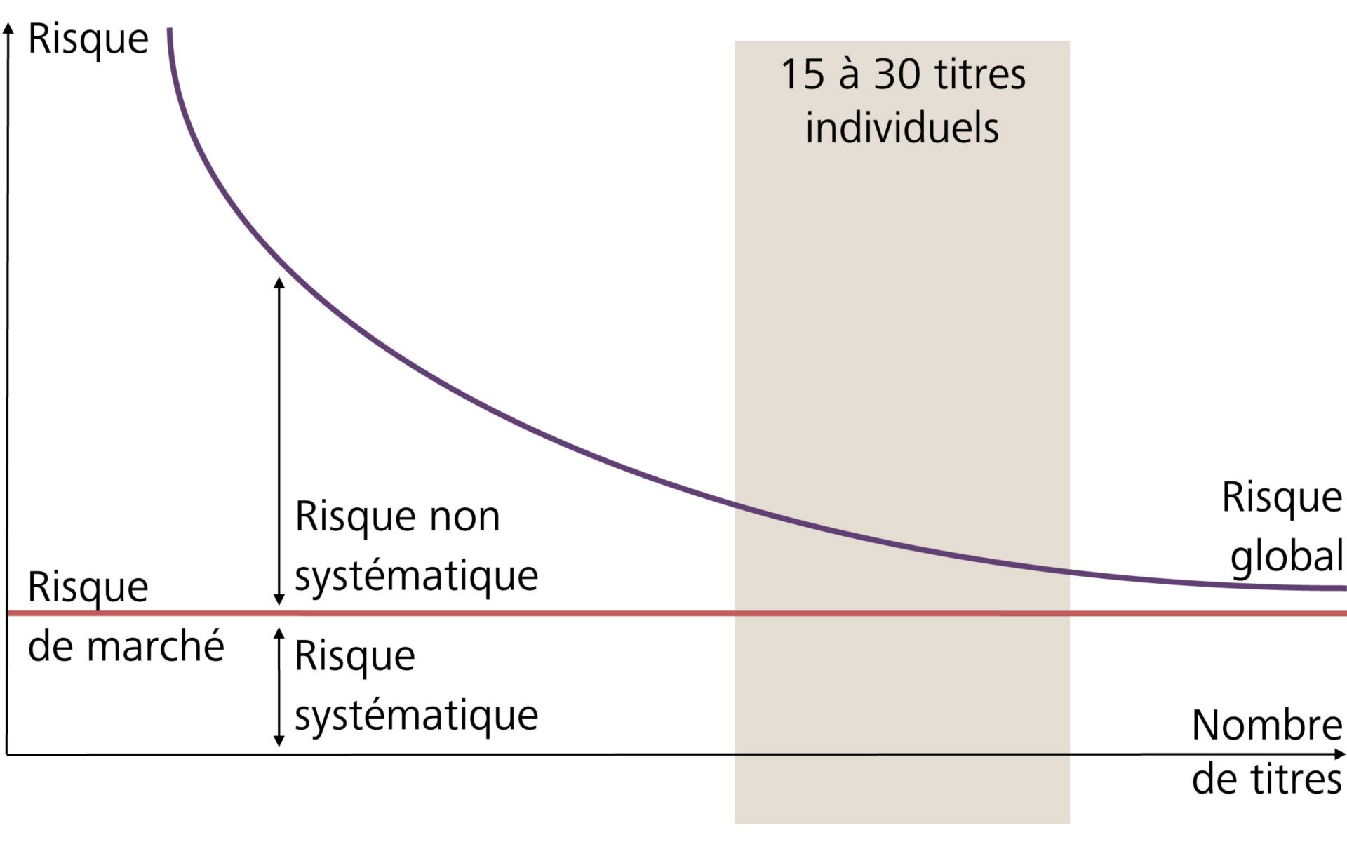 Rapport entre l risque et le nombre de titres