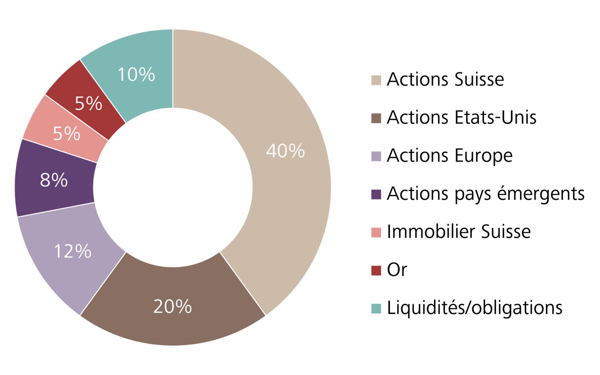 Allocation-possible-des-actifs-dun-investisseur