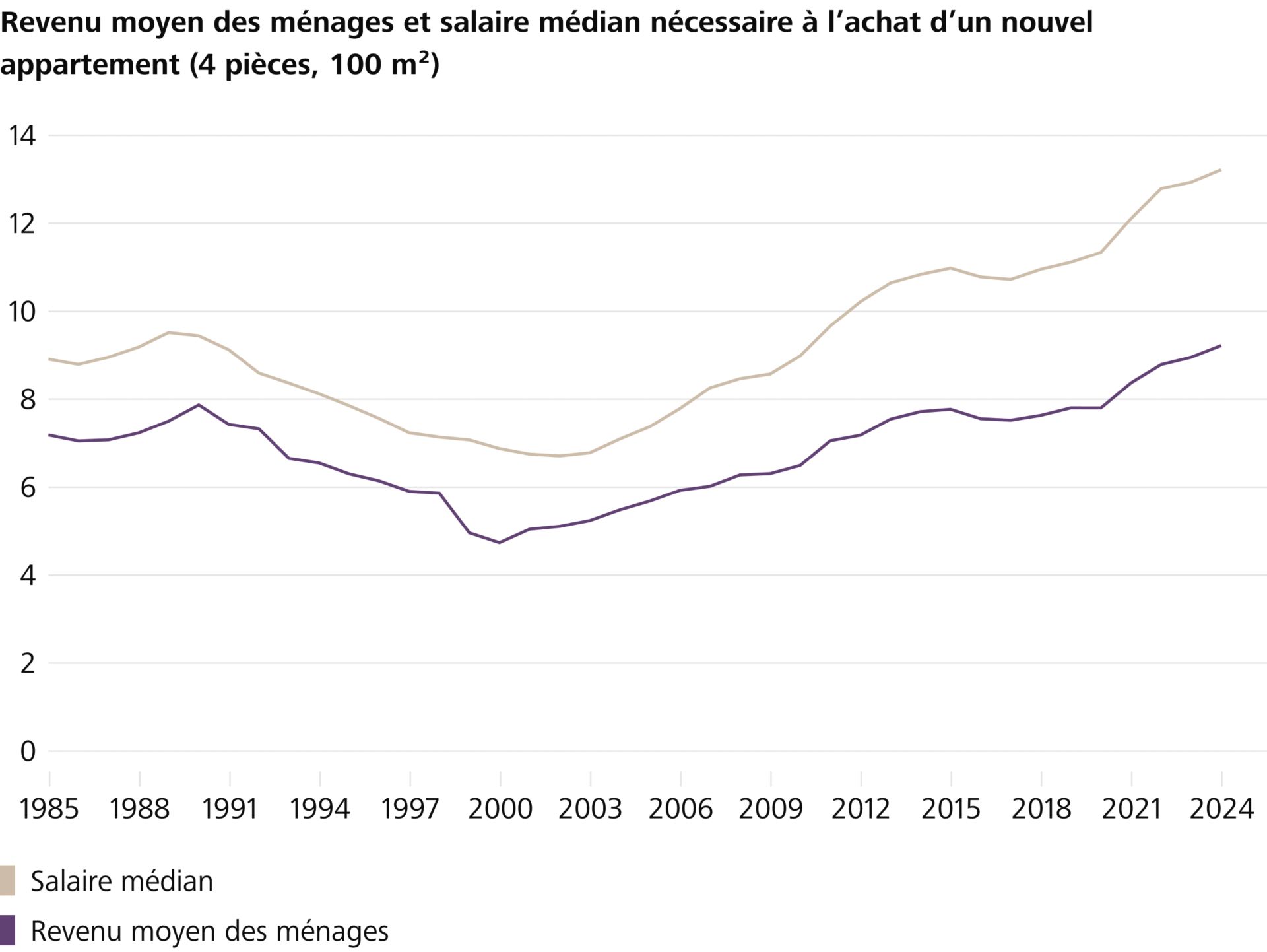 Les logements en propriété deviennent de plus en plus inabordables