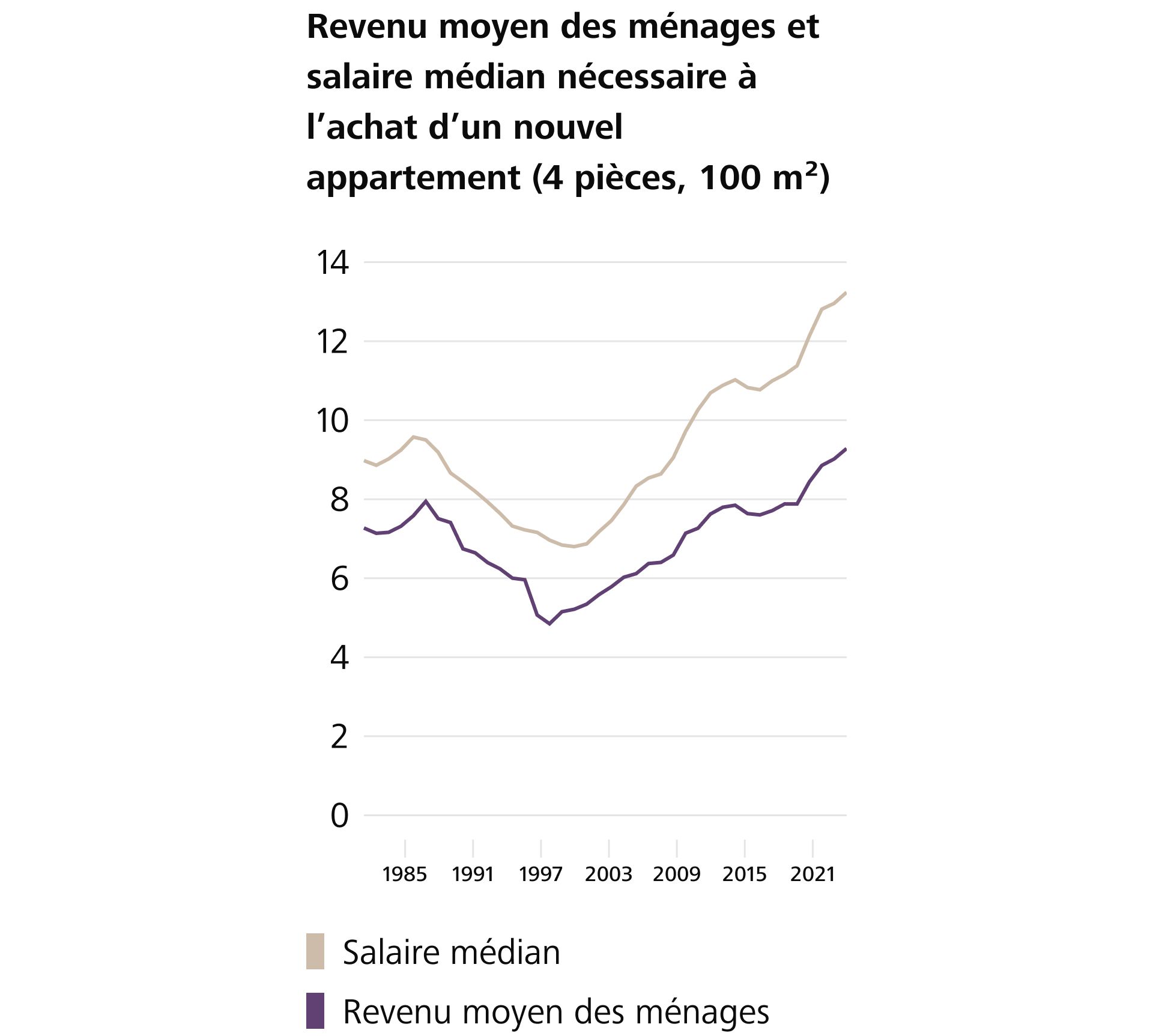 Les logements en propriété deviennent de plus en plus inabordables