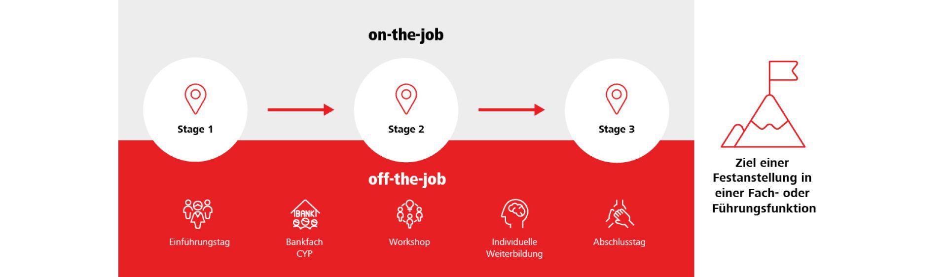 Konzept der Ausbildung