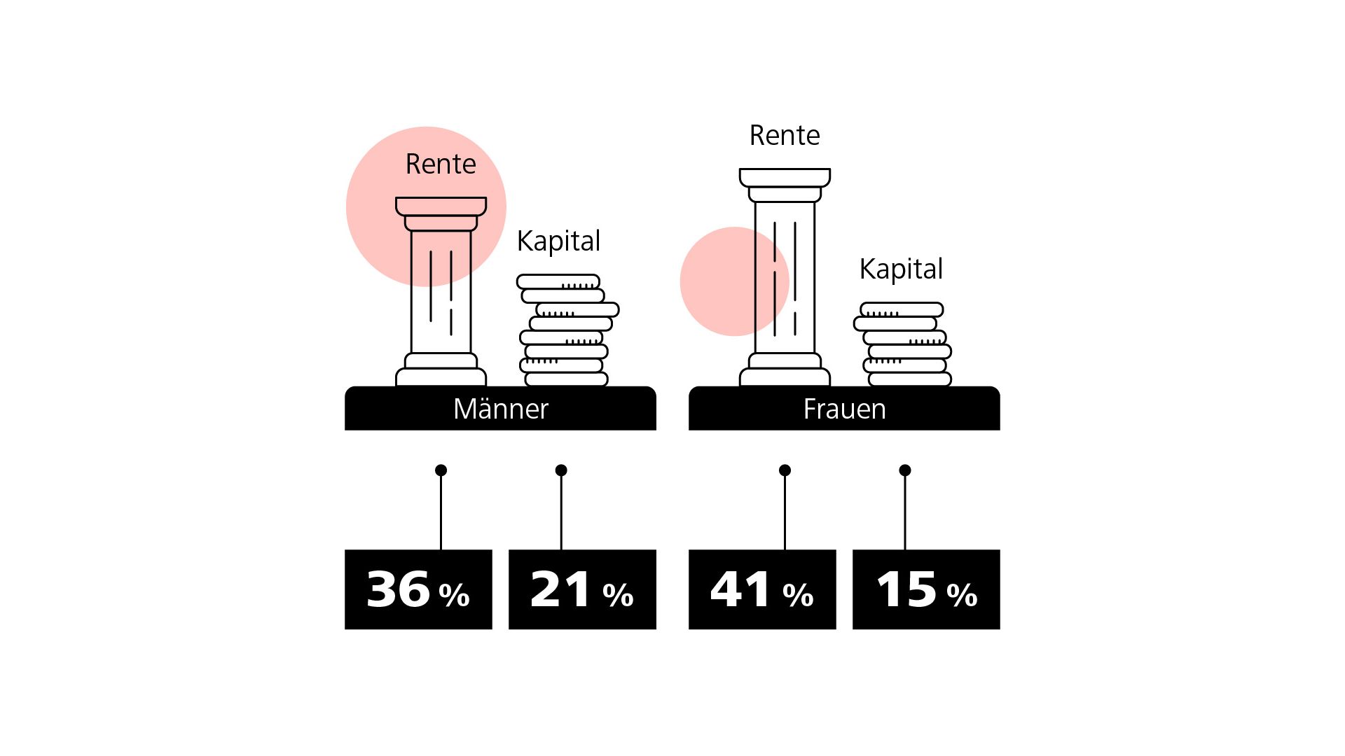 Aufteilung des Rente vs. Kapitalbezugs pro Geschlecht