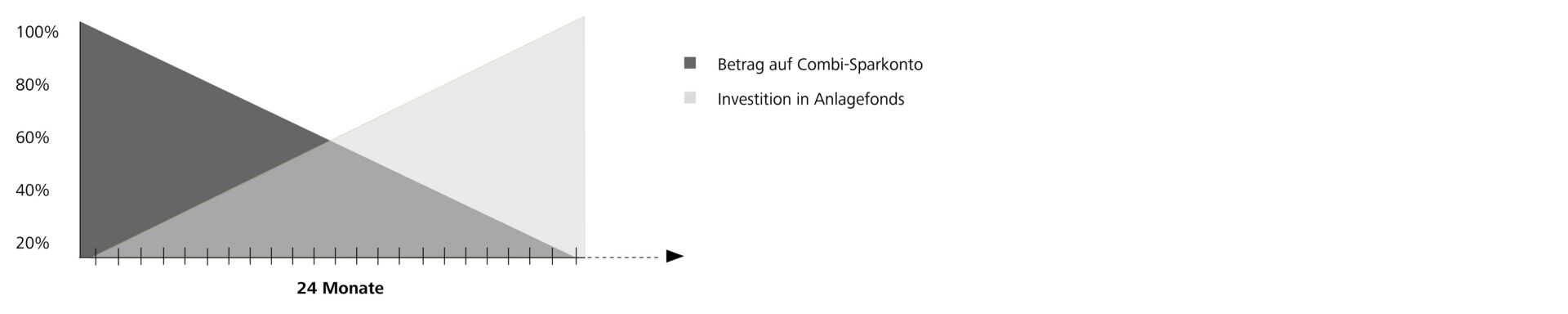 Investitionszeitraum