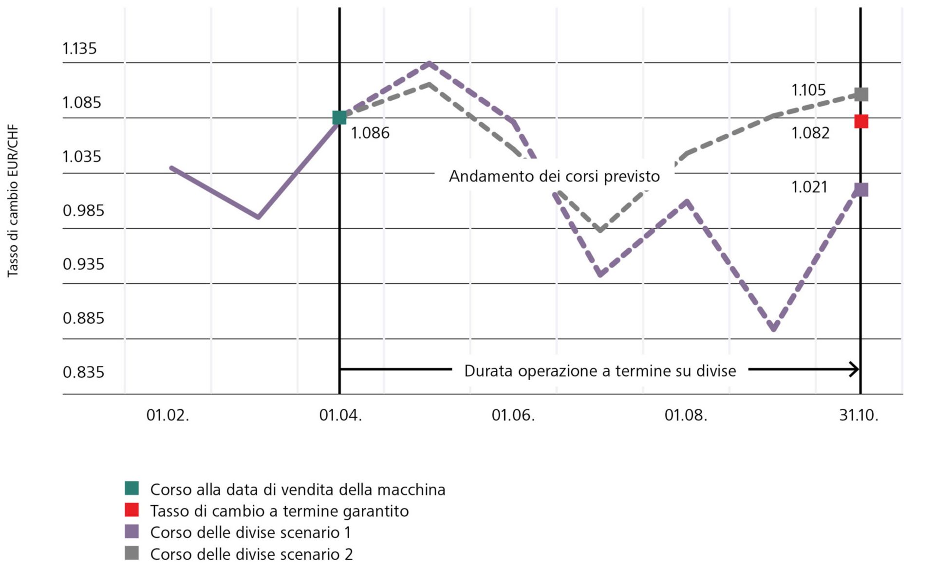 Esempio andamento dei corsi previsto nell'operazione a termine su divise
