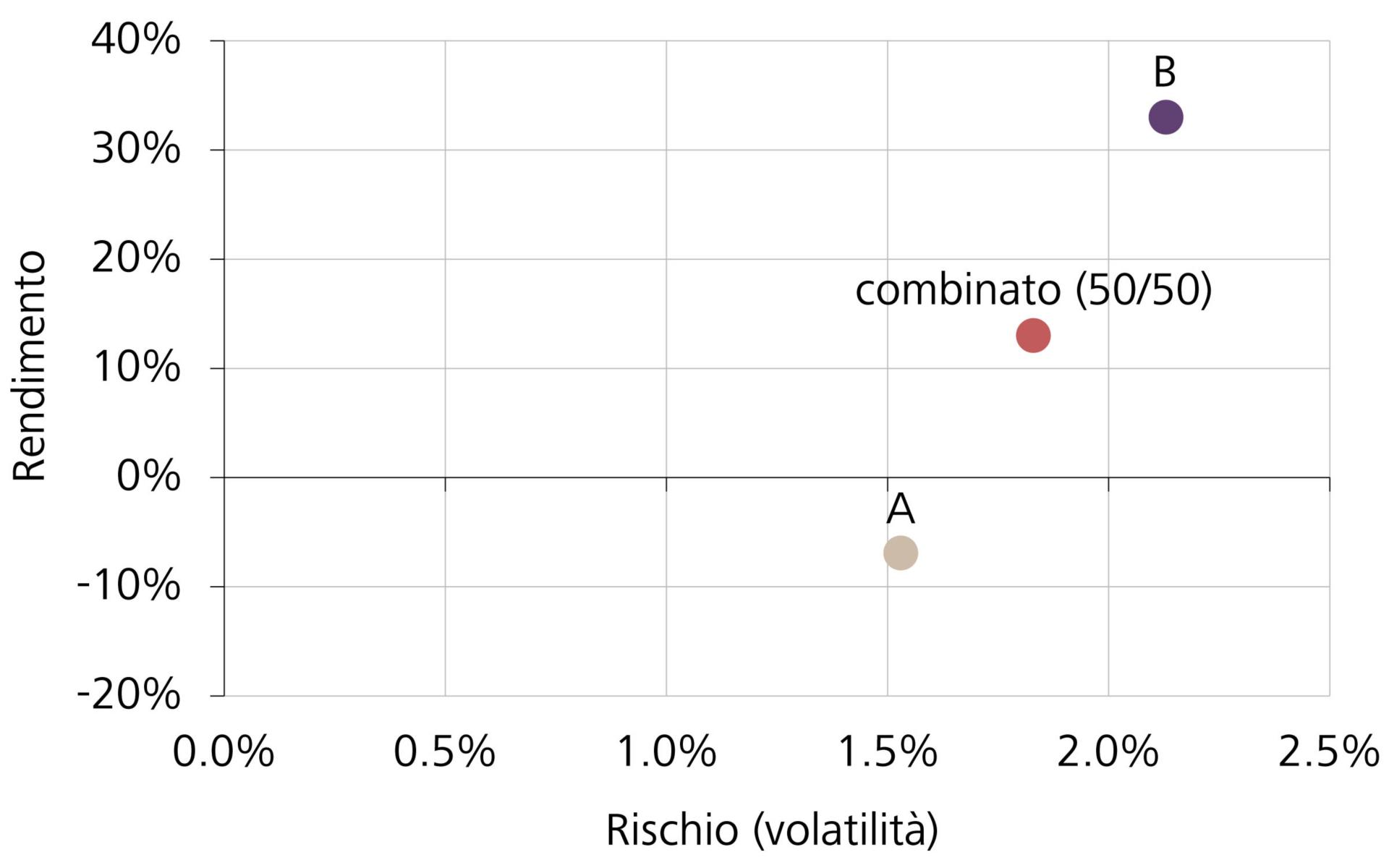 Valori di rendimento e di rischio di due azioni fittizie