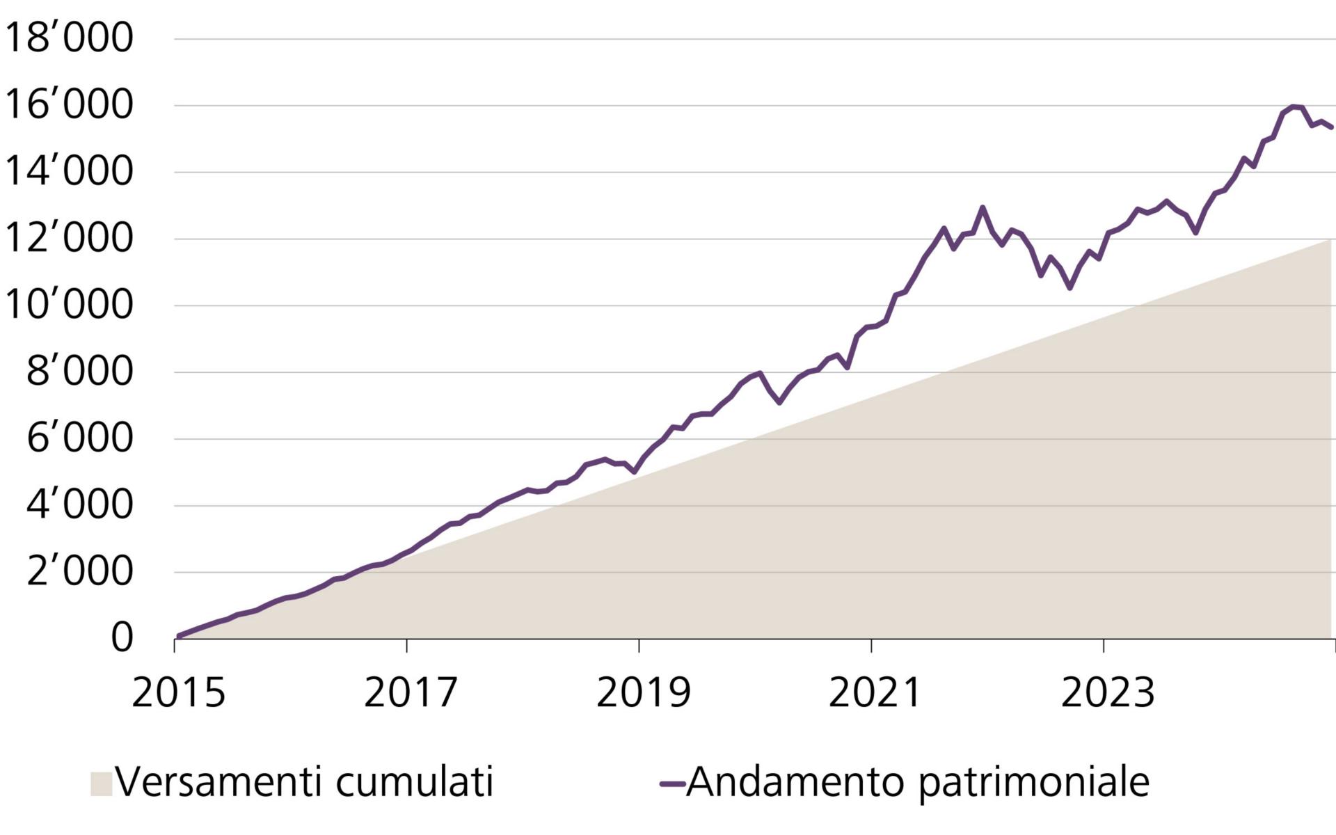 Esempio di andamento patrimoniale con un piano di risparmio in fondi