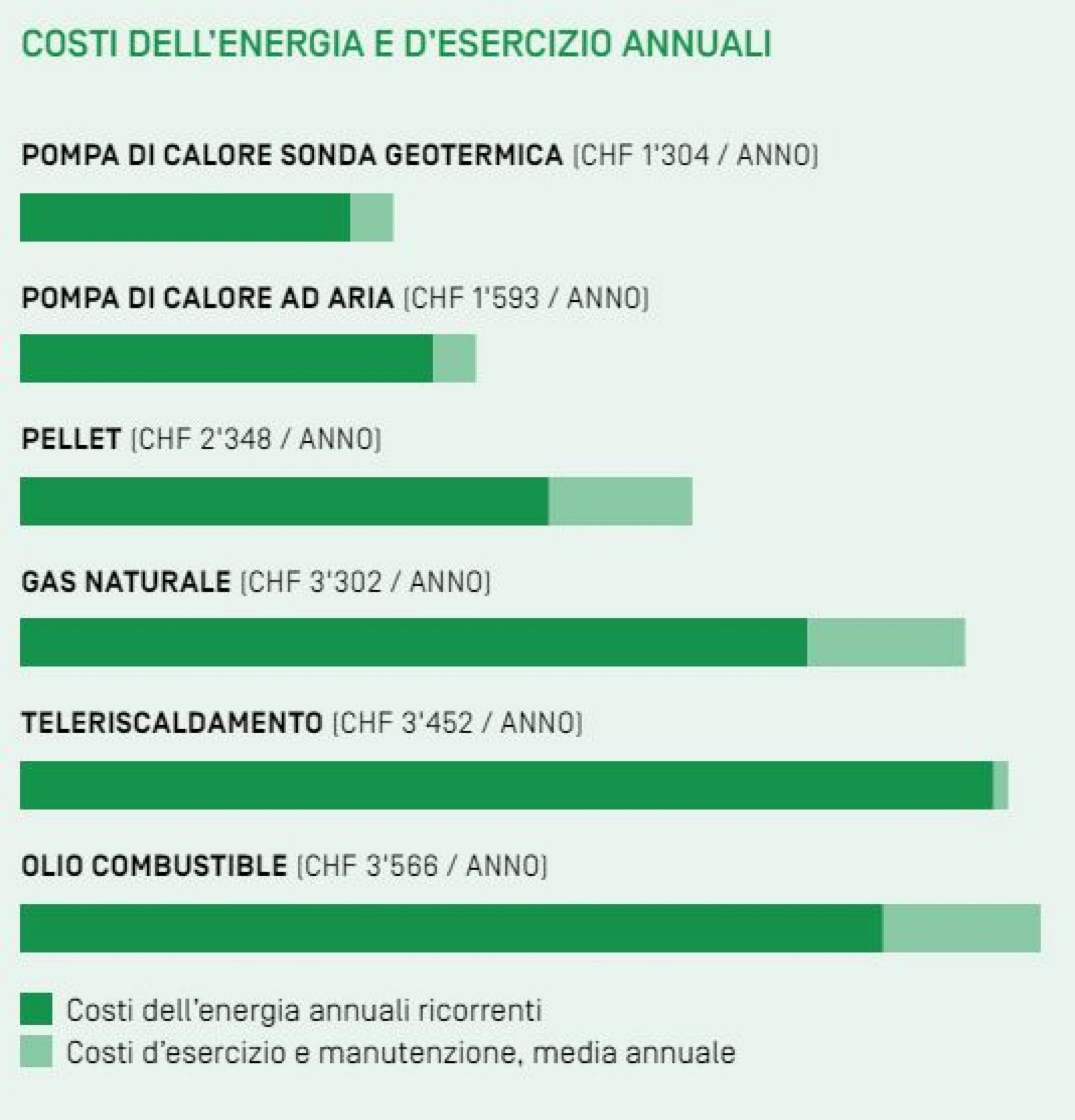 Die Abbildung zeigt die Energie- und Betriebskosten der verschiedenen Heizsysteme pro Jahr.