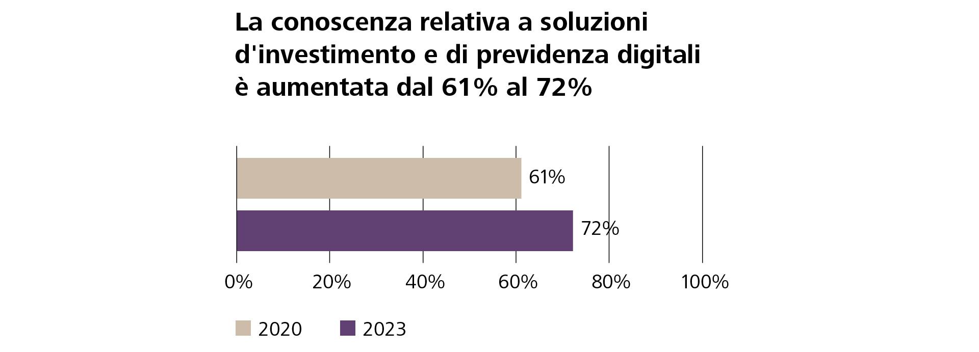 La maggior parte della popolazione conosce l'offerta e sempre più persone la utilizzano
