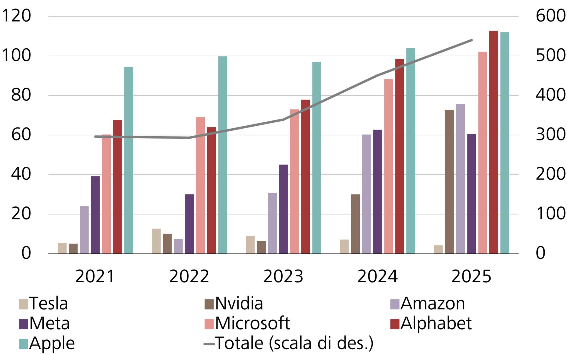 Andamento degli utili dei «Magnifici 7», in miliardi di USD annuo e cumulato
