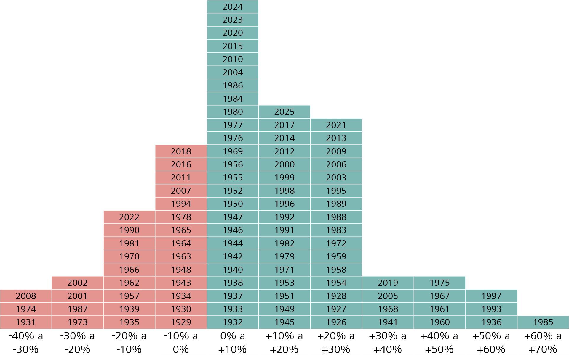 Distribuzione dei rendimenti del mercato azionario svizzero negli ultimi 100 anni