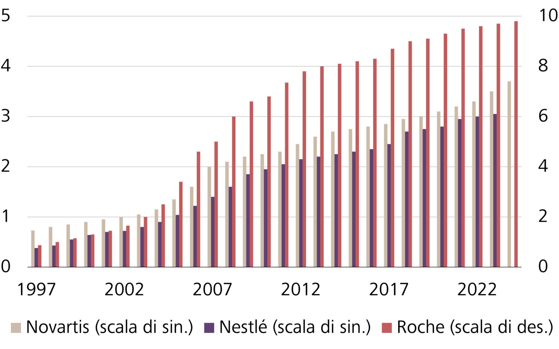 Pagamento di dividendi di Novartis, Nestlé e Roche, in CHF per azione